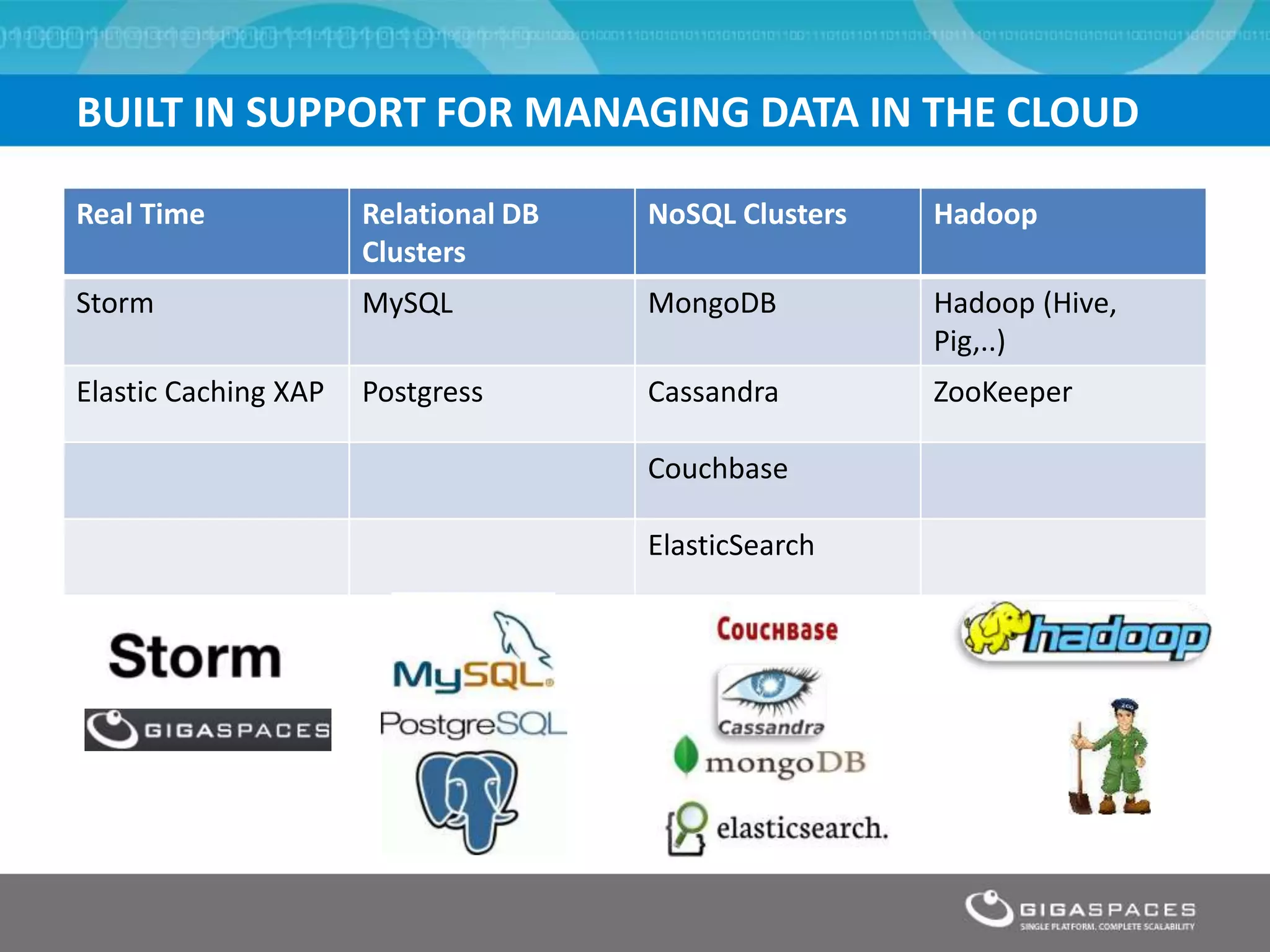 BUILT IN SUPPORT FOR MANAGING DATA IN THE CLOUD
Real Time Relational DB
Clusters
NoSQL Clusters Hadoop
Storm MySQL MongoDB Hadoop (Hive,
Pig,..)
Elastic Caching XAP Postgress Cassandra ZooKeeper
Couchbase
ElasticSearch
 