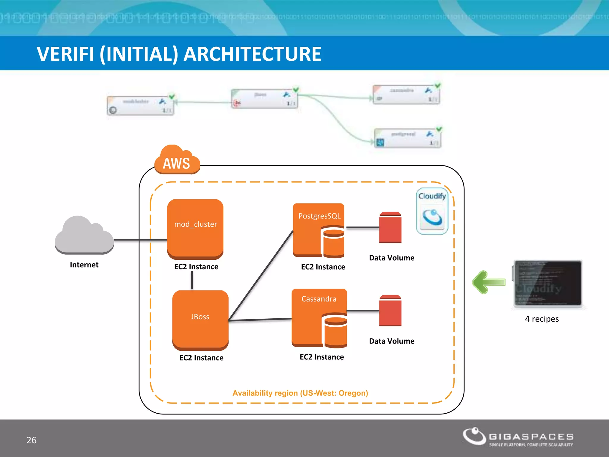 VERIFI (INITIAL) ARCHITECTURE
26
Availability region (US-West: Oregon)
Data Volume
Internet EC2 Instance
mod_cluster
EC2 Instance
JBoss
Data Volume
EC2 Instance
EC2 Instance
PostgresSQL
Cassandra
4 recipes
 