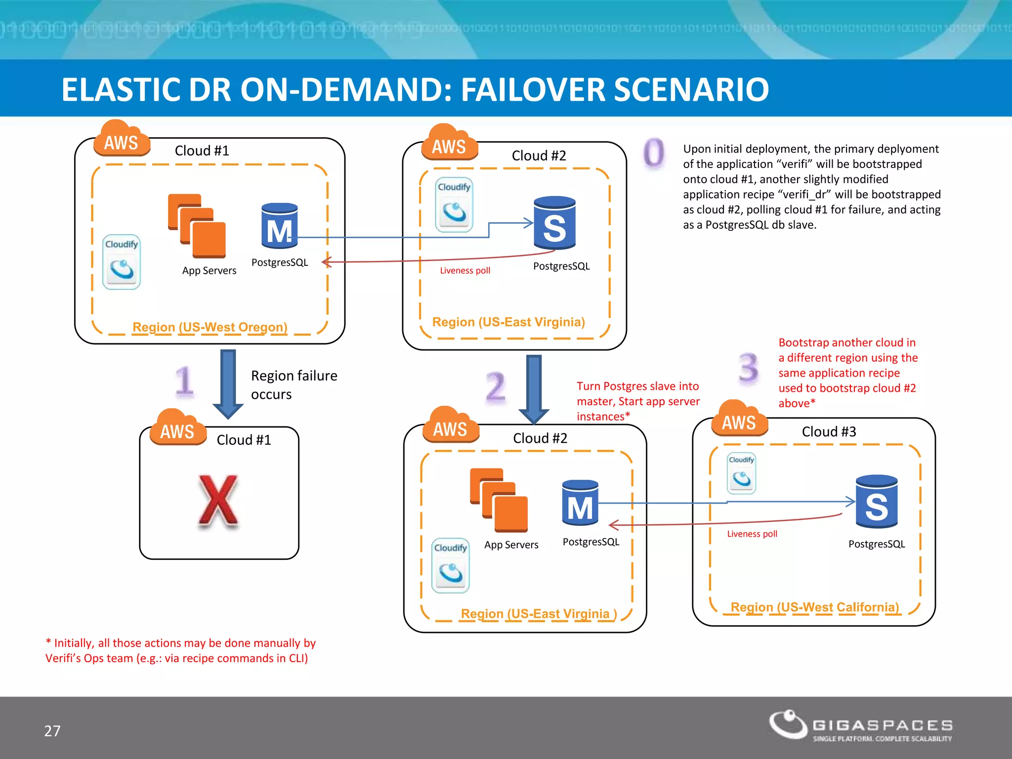 ELASTIC DR ON-DEMAND: FAILOVER SCENARIO
27
Region (US-West Oregon)
App Servers
PostgresSQL
Region (US-East Virginia)
PostgresSQL
Cloud #1 Cloud #2
Region (US-East Virginia )
PostgresSQL
Cloud #1 Cloud #2
App Servers
Region (US-West California)
PostgresSQL
Cloud #3
Region failure
occurs
* Initially, all those actions may be done manually by
Verifi’s Ops team (e.g.: via recipe commands in CLI)
Bootstrap another cloud in
a different region using the
same application recipe
used to bootstrap cloud #2
above*
Liveness poll
Liveness poll
Upon initial deployment, the primary deplyoment
of the application “verifi” will be bootstrapped
onto cloud #1, another slightly modified
application recipe “verifi_dr” will be bootstrapped
as cloud #2, polling cloud #1 for failure, and acting
as a PostgresSQL db slave.
Turn Postgres slave into
master, Start app server
instances*
 