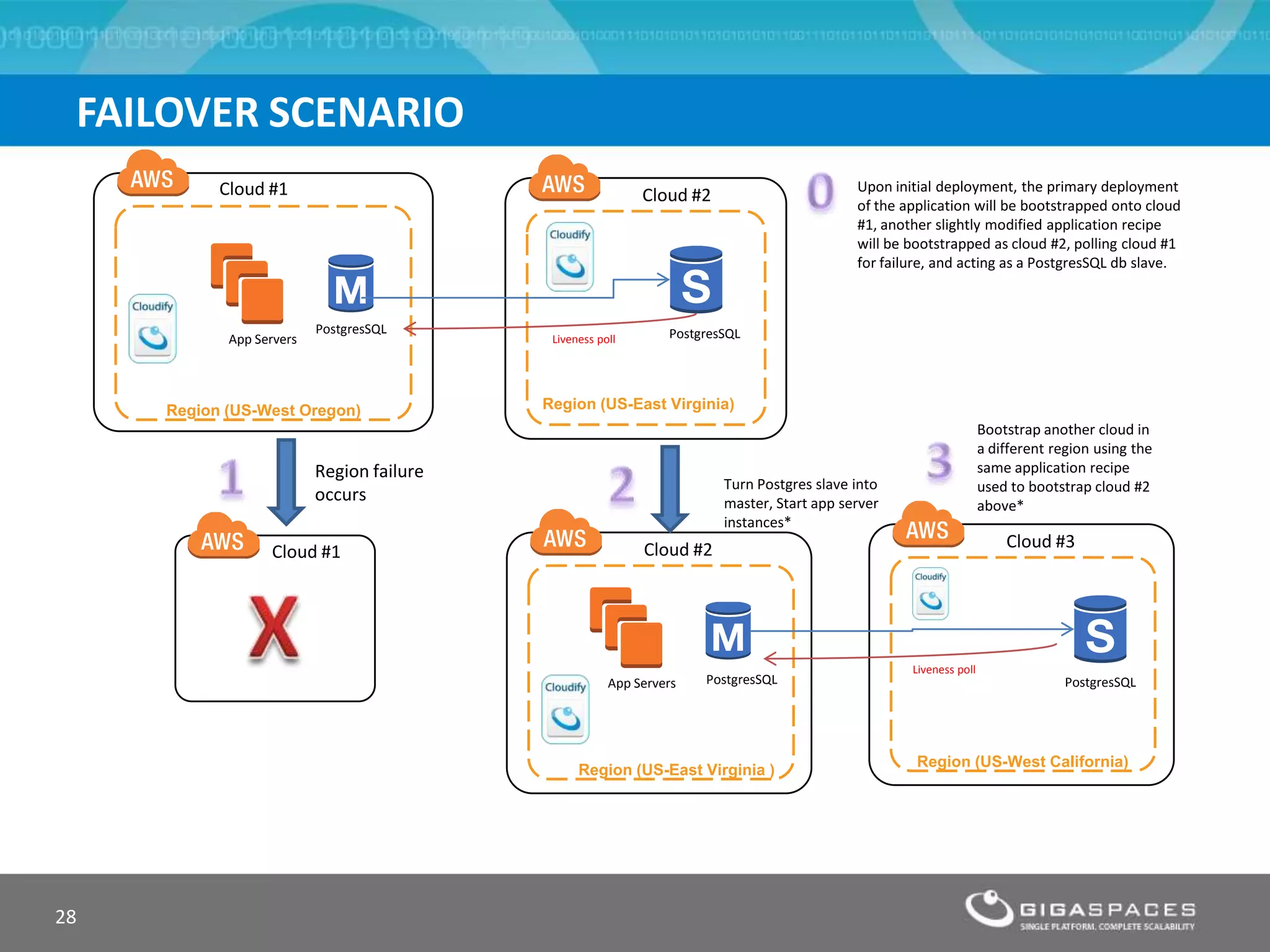FAILOVER SCENARIO
28
Region (US-West Oregon)
App Servers
PostgresSQL
Region (US-East Virginia)
PostgresSQL
Cloud #1 Cloud #2
Region (US-East Virginia )
PostgresSQL
Cloud #1 Cloud #2
App Servers
Region (US-West California)
PostgresSQL
Cloud #3
Region failure
occurs
Bootstrap another cloud in
a different region using the
same application recipe
used to bootstrap cloud #2
above*
Liveness poll
Liveness poll
Upon initial deployment, the primary deployment
of the application will be bootstrapped onto cloud
#1, another slightly modified application recipe
will be bootstrapped as cloud #2, polling cloud #1
for failure, and acting as a PostgresSQL db slave.
Turn Postgres slave into
master, Start app server
instances*
 