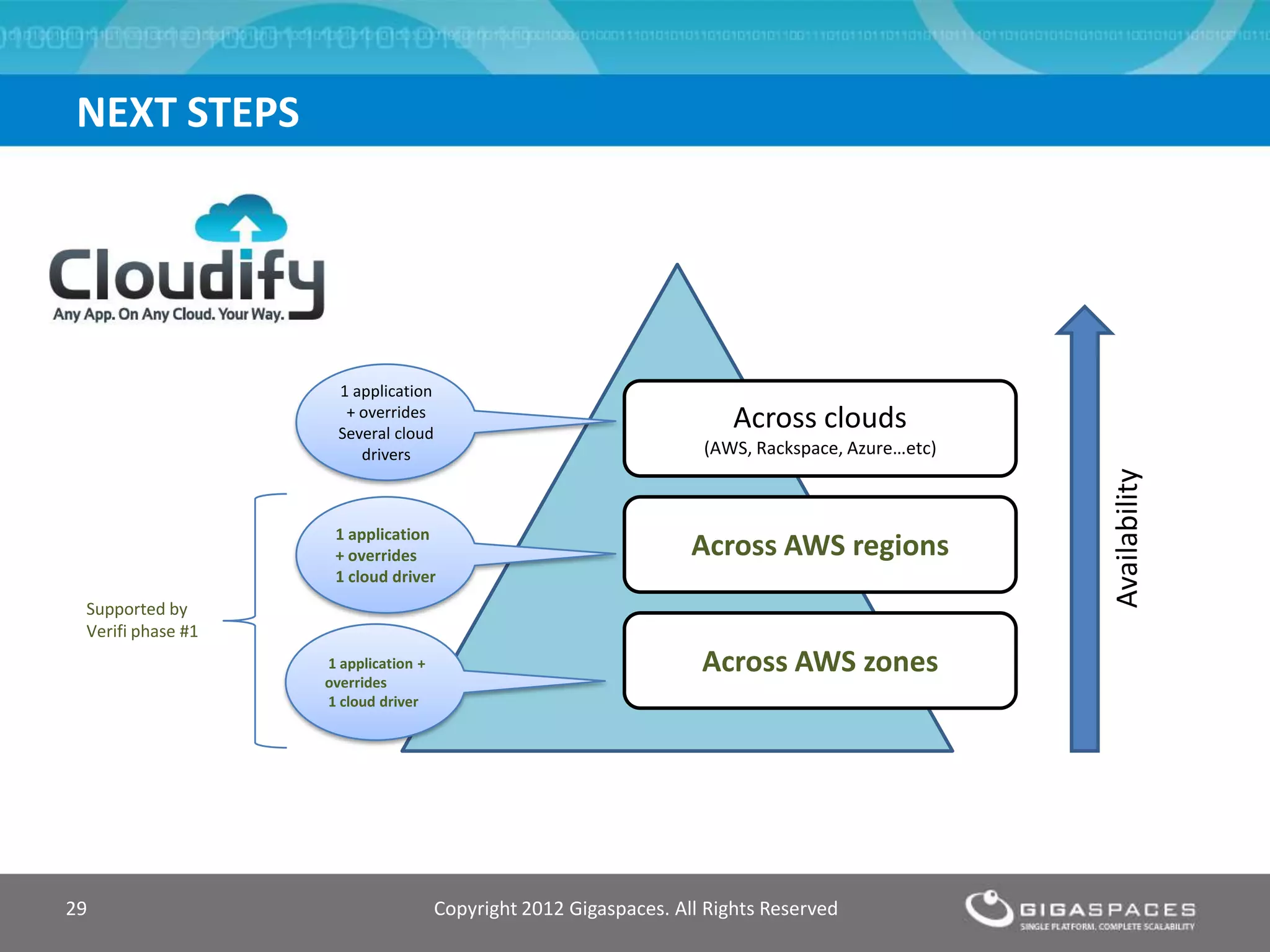 Copyright 2012 Gigaspaces. All Rights Reserved29
NEXT STEPS
Across clouds
(AWS, Rackspace, Azure…etc)
Across AWS regions
Across AWS zones
1 application
+ overrides
Several cloud
drivers
1 application
+ overrides
1 cloud driver
1 application +
overrides
1 cloud driver
Availability
Supported by
Verifi phase #1
 