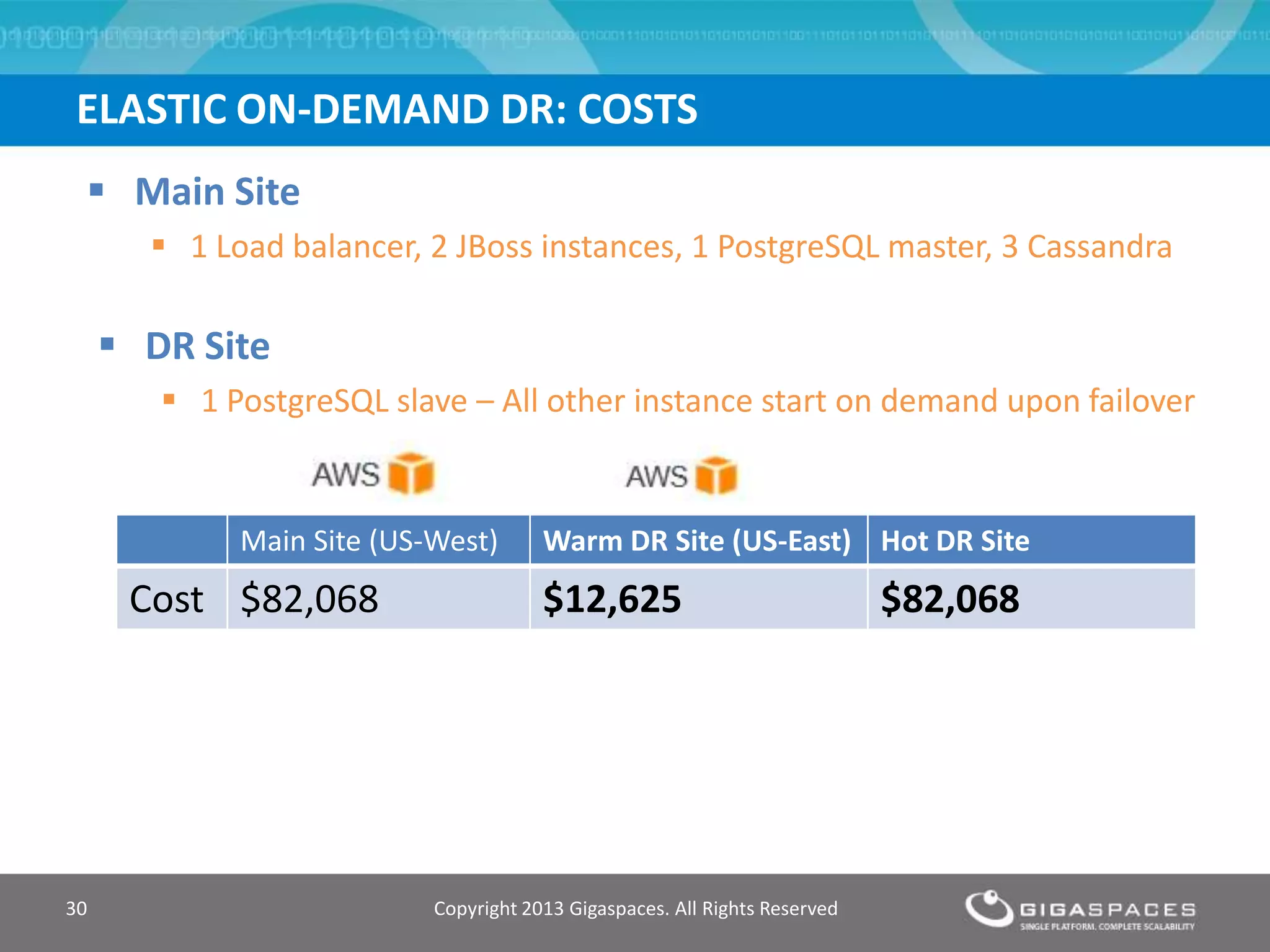 Copyright 2013 Gigaspaces. All Rights Reserved30
ELASTIC ON-DEMAND DR: COSTS
Main Site (US-West) Warm DR Site (US-East) Hot DR Site
Cost $82,068 $12,625 $82,068
 Main Site
 1 Load balancer, 2 JBoss instances, 1 PostgreSQL master, 3 Cassandra
 DR Site
 1 PostgreSQL slave – All other instance start on demand upon failover
 