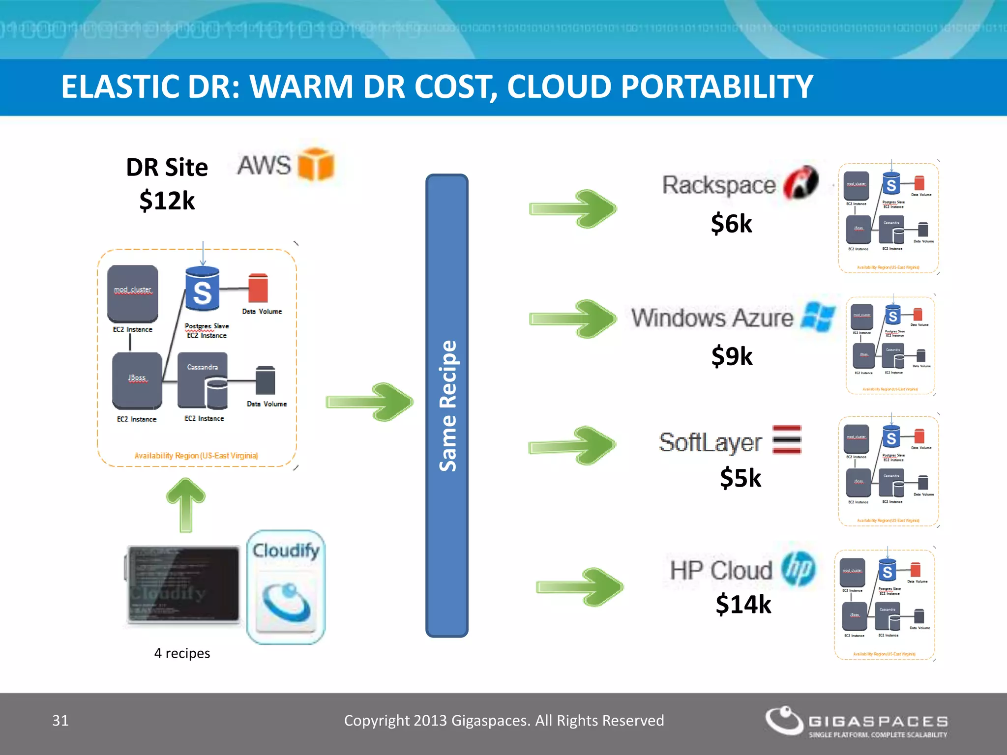 Copyright 2013 Gigaspaces. All Rights Reserved31
ELASTIC DR: WARM DR COST, CLOUD PORTABILITY
4 recipes
DR Site
$12k
SameRecipe
$14k
$6k
$5k
$9k
 