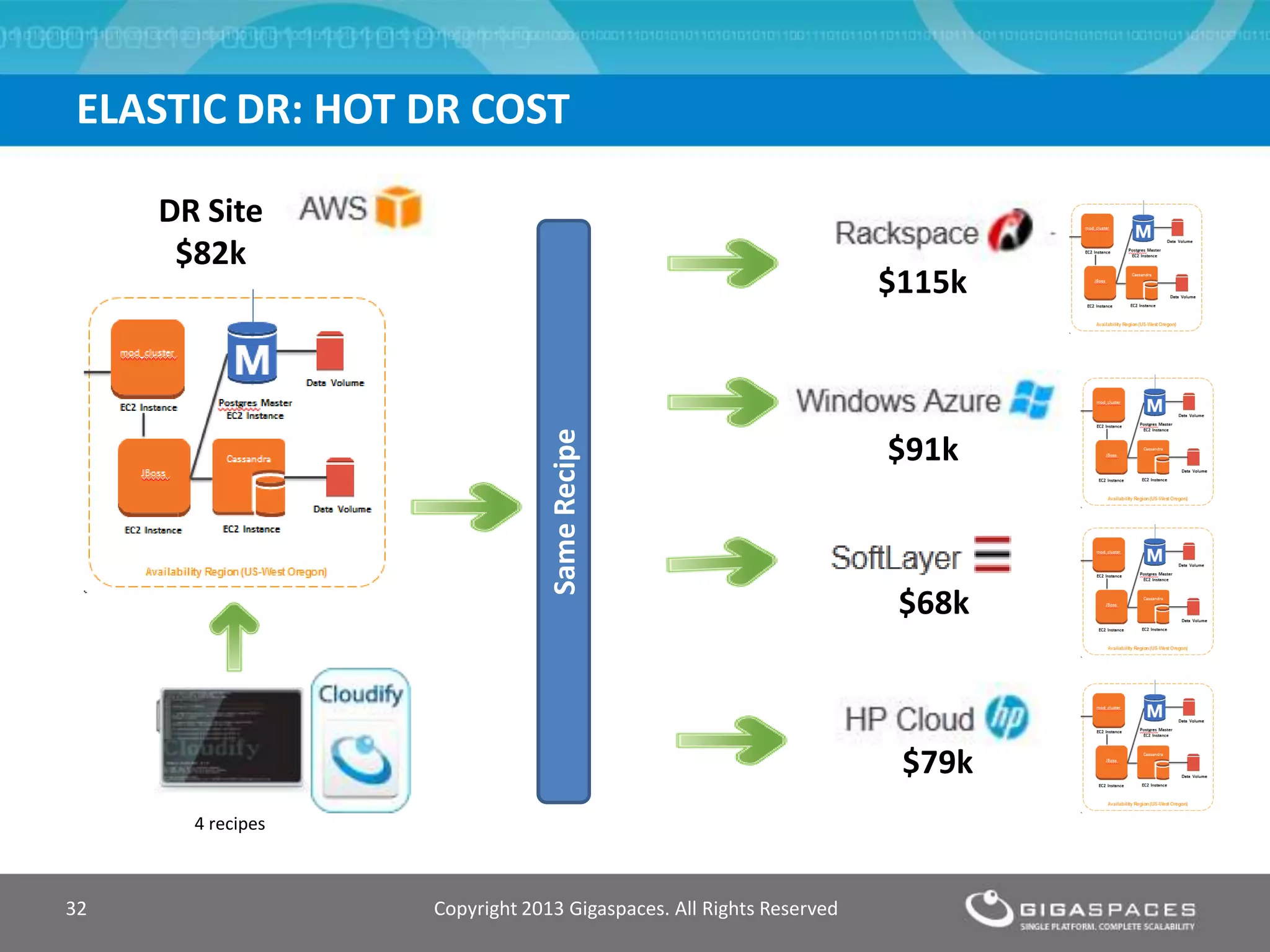 Copyright 2013 Gigaspaces. All Rights Reserved32
ELASTIC DR: HOT DR COST
4 recipes
DR Site
$82k
SameRecipe
$79k
$115k
$68k
$91k
 