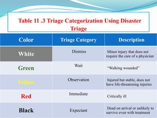 Disaster Triage Color Examples disaster. Nursing-Management-of-Patients-.pptx