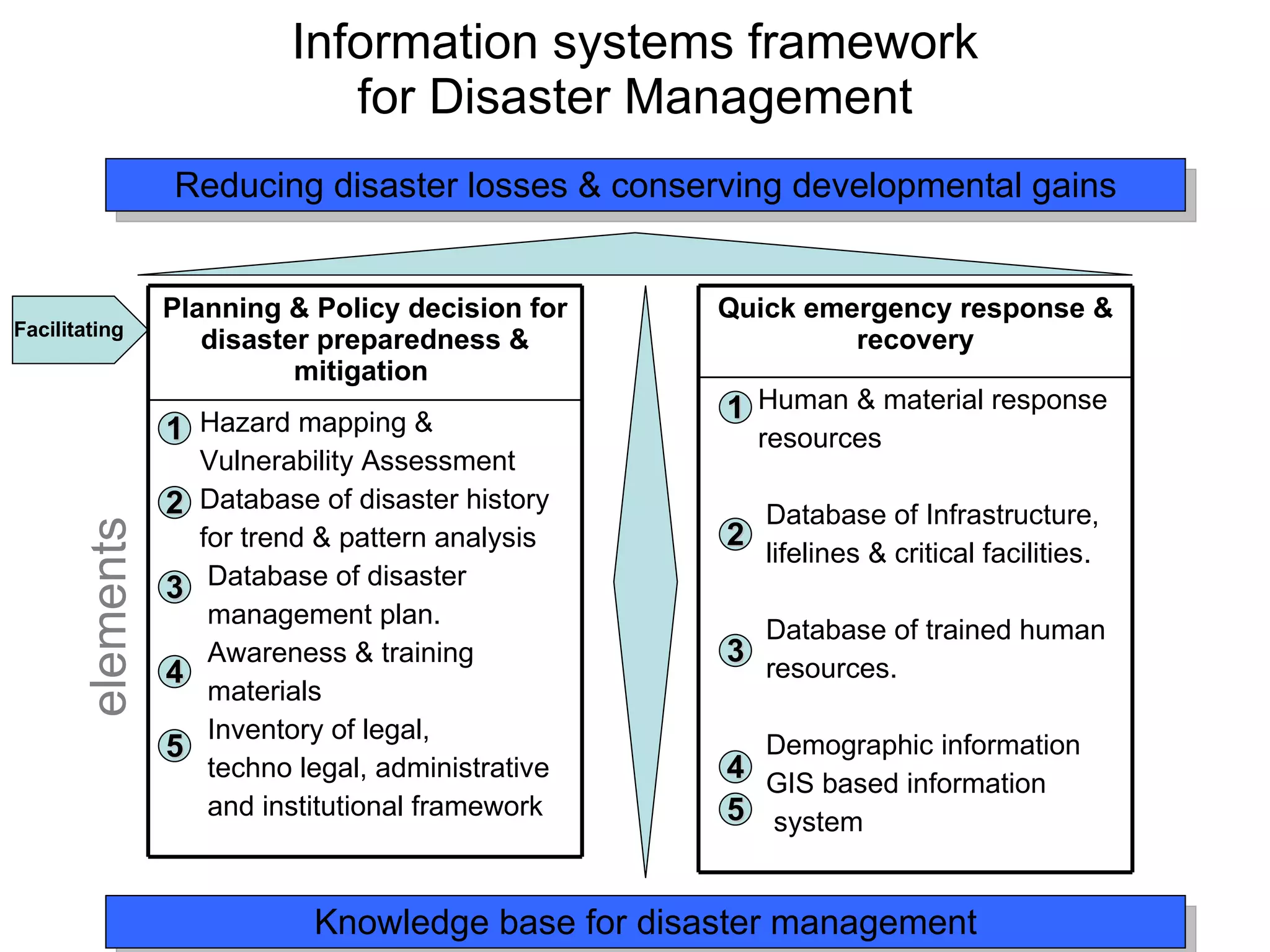 Information systems framework for Disaster Management Reducing disaster losses & conserving developmental gains 1 2 3 4 4 3 2 1 elements Knowledge base for disaster management Facilitating 5 5 Hazard mapping & Vulnerability Assessment Database of disaster history for trend & pattern analysis Database of disaster management plan. Awareness & training materials Inventory of legal,  techno legal, administrative and institutional framework Planning & Policy decision for disaster preparedness & mitigation   Human & material response resources Database of Infrastructure,  lifelines & critical facilities. Database of trained human resources. Demographic information GIS based information system Quick emergency response & recovery 