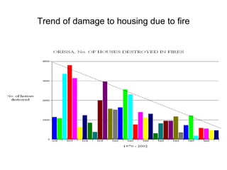 Trend of damage to housing due to fire 