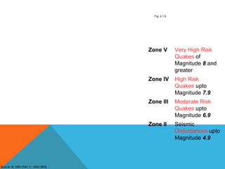 Seismic
Disturbances upto
Magnitude 4.9
Zone II
Moderate Risk
Quakes upto
Magnitude 6.9
Zone III
High Risk
Quakes upto
Magnitude 7.9
Zone IV
Very High Risk
Quakes of
Magnitude 8 and
greater
Zone V
MagnitudeZone
Source: IS 1893 (Part 1) : 2002 (BIS)
Fig: 2.1.6
 