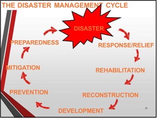 THE DISASTER MANAGEMENT CYCLE
DISASTER
RESPONSE/RELIEF
REHABILITATION
RECONSTRUCTION
DEVELOPMENT
PREVENTION
MITIGATION
PREPAREDNESS
23
 