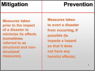 Measures taken
prior to the impact
of a disaster to
minimize its effects
(sometimes
referred to as
structural and non-
structural
measures).
Mitigation
Measures taken
to avert a disaster
from occurring, if
possible (to
impede a hazard
so that it does
not have any
harmful effects).
Prevention
35
 