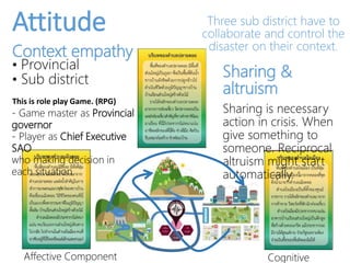 Attitude
Context empathy
• Provincial
• Sub district
This is role play Game. (RPG)
- Game master as Provincial
governor
- Player as Chief Executive
SAO
who making decision in
each situation.
CognitiveAffective Component
Three sub district have to
collaborate and control the
disaster on their context.
Sharing &
altruism
Sharing is necessary
action in crisis. When
give something to
someone. Reciprocal
altruism might start
automatically.
 