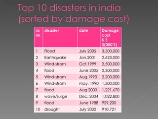 rank disaster date Damage cost U.S $(000’S) 1 Flood July 2005 3,500,000 2 Earthquake Jan.2001 2,623,000 3 Wind-strom Oct.1999 2,500,000 4 flood June 2005 2,300,000 5 Wind-strom Aug.1990 2,200,000 6 Wind-strom may. 1990 1,300,000 7 flood Aug 2000 1,221,670 8 wave/surge Dec. 2004 1,022,800 9 flood June 1988 929,200 10 drought July 2002 910,721 