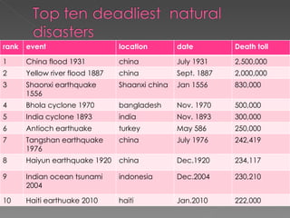 rank event location date Death toll 1 China flood 1931 china July 1931 2,500,000 2 Yellow river flood 1887 china Sept. 1887 2,000,000 3 Shaonxi earthquake 1556 Shaanxi china Jan 1556 830,000 4 Bhola cyclone 1970 bangladesh Nov. 1970 500,000 5 India cyclone 1893 india Nov. 1893 300,000 6 Antioch earthuake  turkey May 586 250,000 7 Tangshan earthquake 1976 china July 1976 242,419 8 Haiyun earthquake 1920 china Dec.1920 234,117 9 Indian ocean tsunami 2004 indonesia Dec.2004 230,210 10 Haiti earthuake 2010 haiti Jan.2010 222,000 