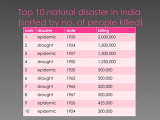rank disaster date killing 1 epidemic 1920 2,000,000 2 drought 1924 1,500,000 3 epidemic 1907 1,300,000 4 drought 1900 1,250,000 5 epidemic 1920 500,000 6 drought 1965 500,000 7 drought 1966 500,000 8 drought 1967 500,000 9 epidemic 1926 423,000 10 epidemic 1924 300,000 