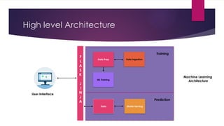 High level Architecture
F
L
A
S
K
J
I
N
J
A
User Interface
Machine Learning
Architecture
Data Prep Data Ingestion
Model Serving
Data
ML Training
Training
Prediction
 