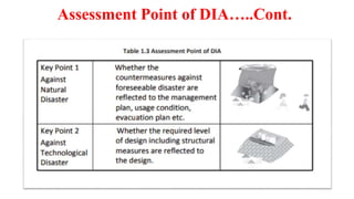 Assessment Point of DIA…..Cont.
 