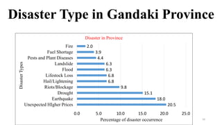Disaster Type in Gandaki Province
20.5
18.0
15.1
9.8
6.8
6.8
6.3
6.3
4.4
3.9
2.0
0.0 5.0 10.0 15.0 20.0 25.0
Unexpected HIgher Prices
Earthquake
Drought
Riots/Blockage
Hail/Lightening
Lifestock Loss
Flood
Landslide
Pests and Plant Diseases
Fuel Shortage
Fire
Percentage of disaster occurrence
DisasterTypes
Disaster in Province
10
 