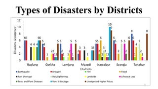 Types of Disasters by Districts
6
5 5
2
5
6
8
6
4
2
3
5 5
6
1
2
11
6
2
44
3
11
3
5 5
4
2 2
1
2 22
5
1
5
1
4
1 1 1
2
6
1
3
10
6
5 5
3
9
6
8
0
2
4
6
8
10
12
Baglung Gorkha Lamjung Myagdi Nawalpur Syangja Tanahun
Disastersoccurrence
Districts
Earthquake Drought Fire Flood
Fuel Shortage Hail/Lightening Landslide Lifestock Loss
Pests and Plant Diseases Riots / Blockage Unexpected HIgher Prices
11
 