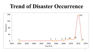 Trend of Disaster Occurrence
1 2 1 5 8 12 16
156
4
0
40
80
120
160
2054 2056 2058 2060 2062 2064 2066 2068 2070 2072 2074
Frequency
Year B.S.
12
 