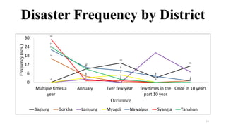 Disaster Frequency by District
0
9
13
3
11
16
4
0 0
1
0
3
5
0 0
22
10
8
4
1
29
1 1
0 0
24
9
2
0 0
0
6
12
18
24
30
Multiple times a
year
Annualy Ever few year few times in the
past 10 year
Once in 10 years
Frequency(nos.)
Occurance
Baglung Gorkha Lamjung Myagdi Nawalpur Syangja Tanahun
13
 