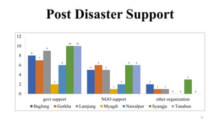 Post Disaster Support
8
5
2
7
6
1
9
5
1
2
1
0
6
2
0
10
6
3
10
6
0
0
2
4
6
8
10
12
govt support NGO support other organization
Baglung Gorkha Lamjung Myagdi Nawalpur Syangja Tanahun
14
 