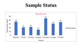 Sample Status
36
21 22
15
45
31
35
0
10
20
30
40
50
Baglung Gorkha Lamjung Myagdi Nawalpur Syangja Tanahun
TotalSampleTaken
District
Key Informants
Total Smple
9
 