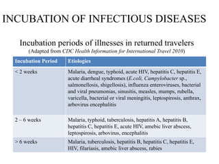 INCUBATION OF INFECTIOUS DISEASES
Incubation periods of illnesses in returned travelers
(Adapted from CDC Health Information for International Travel 2010)
Incubation Period Etiologies
< 2 weeks Malaria, dengue, typhoid, acute HIV, hepatitis C, hepatitis E,
acute diarrheal syndromes (E.coli, Campylobacter sp.,
salmonellosis, shigellosis), influenza enteroviruses, bacterial
and viral pneumonias, sinusitis, measles, mumps, rubella,
varicella, bacterial or viral meningitis, leptospirosis, anthrax,
arbovirus encephalitis
2 – 6 weeks Malaria, typhoid, tuberculosis, hepatitis A, hepatitis B,
hepatitis C, hepatitis E, acute HIV, amebic liver abscess,
leptospirosis, arbovirus, encephalitis
> 6 weeks Malaria, tuberculosis, hepatitis B, hepatitis C, hepatitis E,
HIV, filariasis, amebic liver abscess, rabies
 