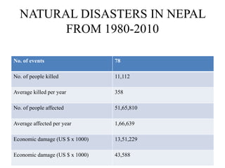 NATURAL DISASTERS IN NEPAL
FROM 1980-2010
No. of events 78
No. of people killed 11,112
Average killed per year 358
No. of people affected 51,65,810
Average affected per year 1,66,639
Economic damage (US $ x 1000) 13,51,229
Economic damage (US $ x 1000) 43,588
 