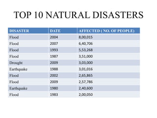 TOP 10 NATURAL DISASTERS
DISASTER DATE AFFECTED ( NO. OF PEOPLE)
Flood 2004 8,00,015
Flood 2007 6,40,706
Flood 1993 5,53,268
Flood 1987 3,51,000
Drought 2009 3,03,000
Earthquake 1988 3,01,016
Flood 2002 2,65,865
Flood 2009 2,57,786
Earthquake 1980 2,40,600
Flood 1983 2,00,050
 