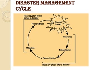 DISASTER MANAGEMENT
CYCLE
 
