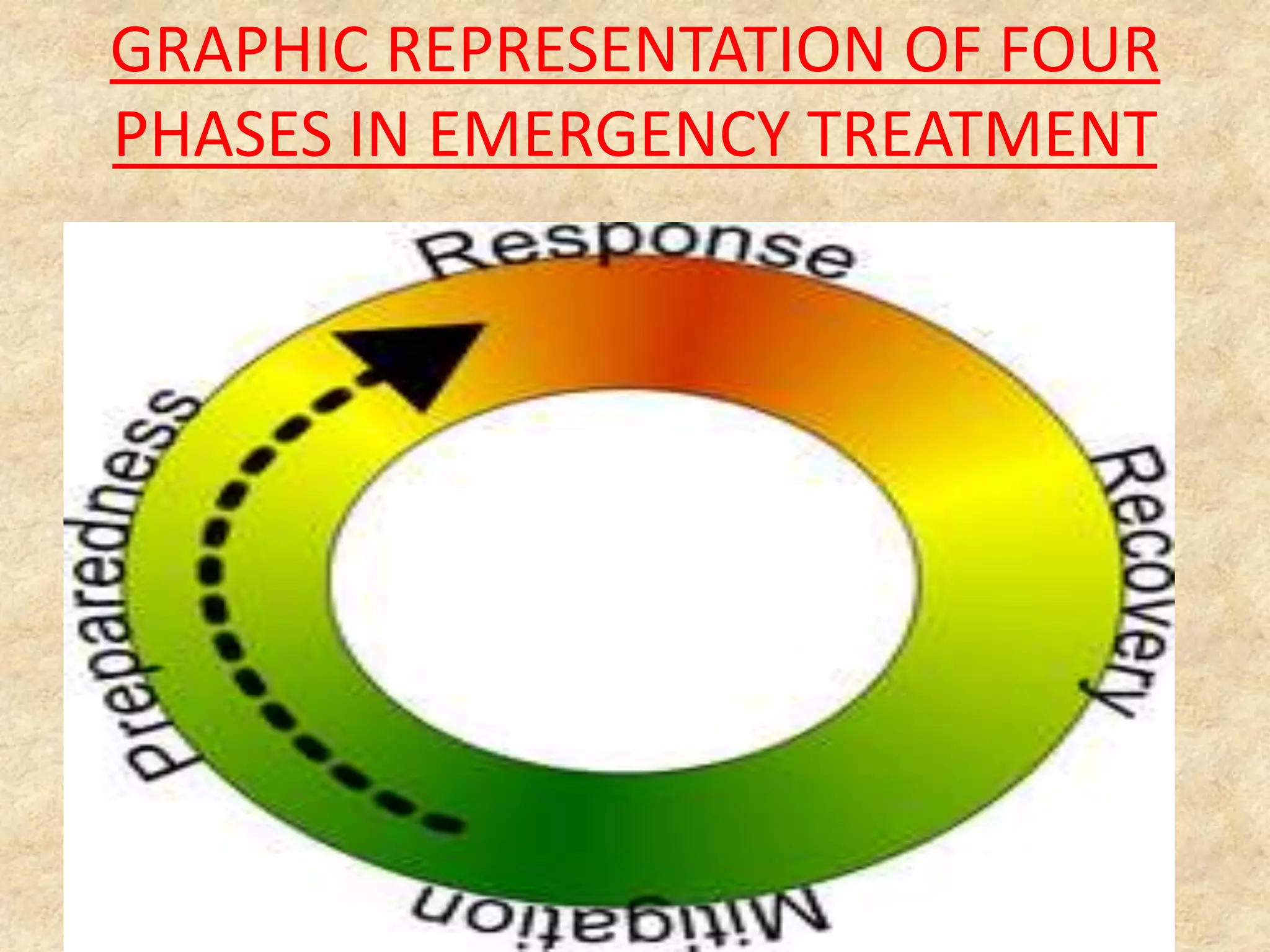 GRAPHIC REPRESENTATION OF FOUR
PHASES IN EMERGENCY TREATMENT

 