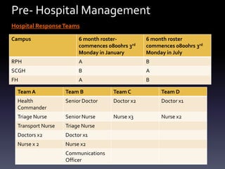 Pre- Hospital Management
Hospital Response Teams
Campus

6 month rostercommences 0800hrs 3rd
Monday in January

6 month roster
commences 0800hrs 3rd
Monday in July

RPH

A

B

SCGH

B

A

FH

A

B

Team A

Team B

Team C

Team D

Health
Commander

Senior Doctor

Doctor x2

Doctor x1

Triage Nurse

Senior Nurse

Nurse x3

Nurse x2

Transport Nurse

Triage Nurse

Doctors x2

Doctor x1

Nurse x 2

Nurse x2
Communications
Officer

 