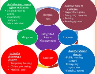 6
Integrated
Disaster
Management
Prepared
-ness
Response
Recovery
Mitigation
Activities prior to
a disaster.
• Preparedness plans
• Emergency exercises
• Training,
• Warning systems
Activities during
disaster.
• Public warning
systems
• Emergency
operations
• Search & rescue
Activities
following a
disaster.
• Temporary housing
• Claims processing
• Medical care
Activities that reduce
effects of disasters
• Building codes &
zoning
• Vulnerability
analyses
• Public education
 