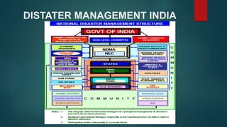 DISTATER MANAGEMENT INDIA
 