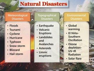 Meteorological
Disasters
• Floods
• Tsunami
• Cyclone
• Hurricane
• Typhoon
• Snow storm
• Blizzard
• Hail storm
Topographical
Disasters
• Earthquake
• Volcanic
Eruptions
• Landslides
and
Avalanches
• Asteroids
• Limnic
eruptions
Environmental
Disasters
• Global
warming
• El Niño-
Southern
Oscillation
• Ozone
depletion-
UV-IR
Radiation
• Solar flare
10
 