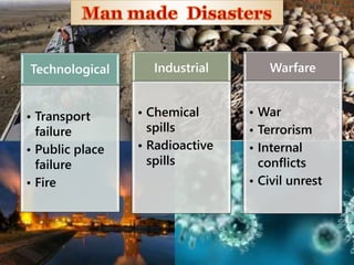 Technological
• Transport
failure
• Public place
failure
• Fire
Industrial
• Chemical
spills
• Radioactive
spills
Warfare
• War
• Terrorism
• Internal
conflicts
• Civil unrest
11
 