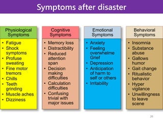 Symptoms after disaster
Physiological
Symptoms
• Fatigue
• Shock
symptoms
• Profuse
sweating
• Fine motor
tremors
• Chills
• Teeth
grinding
• Muscle aches
• Dizziness
Cognitive
Symptoms
• Memory loss
• Distractibility
• Reduced
attention
span
• Decision
making
difficulties
• Calculation
difficulties
• Confusing
trivial with
major issues
Emotional
Symptoms
• Anxiety
• Feeling
overwhelme
Grief
• Depression
• Anticipation
of harm to
self or others
• Irritability
Behavioral
Symptoms
• Insomnia
• Substance
abuse
• Gallows
humor
• Gait change
• Ritualistic
behavior
• Hyper
vigilance
• Unwillingness
to leave
scene
26
 