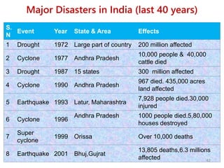 Major Disasters in India (last 40 years)
S.
N
Event Year State & Area Effects
1 Drought 1972 Large part of country 200 million affected
2 Cyclone 1977 Andhra Pradesh
10,000 people & 40,000
cattle died
3 Drought 1987 15 states 300 million affected
4 Cyclone 1990 Andhra Pradesh
967 died. 435,000 acres
land affected
5 Earthquake 1993 Latur, Maharashtra
7,928 people died.30,000
injured
6 Cyclone 1996
Andhra Pradesh 1000 people died.5,80,000
houses destroyed
7
Super
cyclone
1999 Orissa Over 10,000 deaths
8 Earthquake 2001 Bhuj,Gujrat
13,805 deaths,6.3 millions
affected 42
 