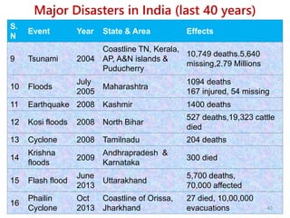 Major Disasters in India (last 40 years)
S.
N
Event Year State & Area Effects
9 Tsunami 2004
Coastline TN, Kerala,
AP, A&N islands &
Puducherry
10,749 deaths.5,640
missing,2.79 Millions
10 Floods
July
2005
Maharashtra
1094 deaths
167 injured, 54 missing
11 Earthquake 2008 Kashmir 1400 deaths
12 Kosi floods 2008 North Bihar
527 deaths,19,323 cattle
died
13 Cyclone 2008 Tamilnadu 204 deaths
14
Krishna
floods
2009
Andhrapradesh &
Karnataka
300 died
15 Flash flood
June
2013
Uttarakhand
5,700 deaths,
70,000 affected
16
Phailin
Cyclone
Oct
2013
Coastline of Orissa,
Jharkhand
27 died, 10,00,000
evacuations 43
 