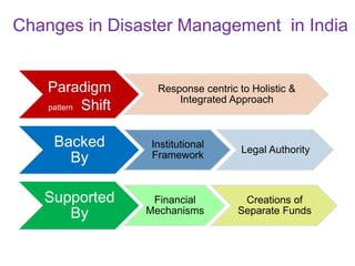 Changes in Disaster Management in India
Paradigm
pattern Shift
Response centric to Holistic &
Integrated Approach
Backed
By
Institutional
Framework
Legal Authority
Supported
By
Financial
Mechanisms
Creations of
Separate Funds
 
