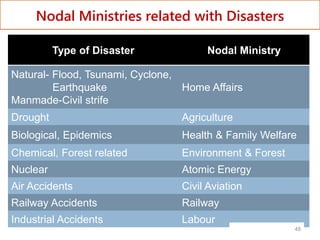 Nodal Ministries related with Disasters
Type of Disaster Nodal Ministry
Natural- Flood, Tsunami, Cyclone,
Earthquake
Manmade-Civil strife
Home Affairs
Drought Agriculture
Biological, Epidemics Health & Family Welfare
Chemical, Forest related Environment & Forest
Nuclear Atomic Energy
Air Accidents Civil Aviation
Railway Accidents Railway
Industrial Accidents Labour
48
 