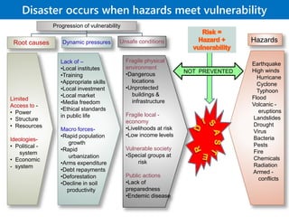 Disaster occurs when hazards meet vulnerability
Progression of vulnerability
Root causes Dynamic pressures Unsafe conditions
Limited
Access to -
• Power
• Structure
• Resources
Ideologies-
• Political -
system
• Economic
- system
Lack of –
•Local institutes
•Training
•Appropriate skills
•Local investment
•Local market
•Media freedom
•Ethical standards
in public life
Macro forces-
•Rapid population
growth
•Rapid
urbanization
•Arms expenditure
•Debt repayments
•Deforestation
•Decline in soil
productivity
Fragile physical
environment
•Dangerous
locations
•Unprotected
buildings &
infrastructure
Fragile local -
economy
•Livelihoods at risk
•Low income levels
Vulnerable society
•Special groups at
risk
Public actions
•Lack of
preparedness
•Endemic disease
Earthquake
High winds
Hurricane
Cyclone
Typhoon
Flood
Volcanic -
eruptions
Landslides
Drought
Virus
Bacteria
Pests
Fire
Chemicals
Radiation
Armed -
conflicts
Hazards
NOT PREVENTED
 
