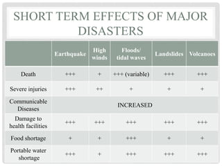 SHORT TERM EFFECTS OF MAJOR
DISASTERS
Earthquake
High
winds
Floods/
tidal waves
Landslides Volcanoes
Death +++ + +++ (variable) +++ +++
Severe injuries +++ ++ + + +
Communicable
Diseases
INCREASED
Damage to
health facilities
+++ +++ +++ +++ +++
Food shortage + + +++ + +
Portable water
shortage
+++ + +++ +++ +++
 