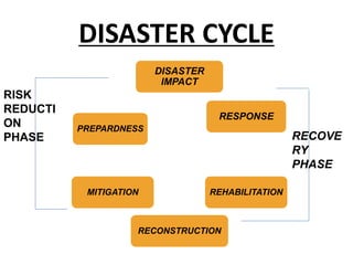 DISASTER CYCLE
DISASTER
IMPACT
RESPONSE
REHABILITATION
RECONSTRUCTION
MITIGATION
PREPARDNESS
RISK
REDUCTI
ON
PHASE RECOVE
RY
PHASE
 