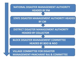 NATIONAL DISASTER MANAGEMENT AUTHORITY
HEADED BY PM
STATE DISASTER MANAGEMENT AUTHORITY HEADED
BY CM
DISTRICT DISASTER MANAGEMENT AUTHORITY
HEADED BY COLLECTOR
BLOCK DISASTER MANAGEMENT COMMITTEE
HEADED BY BDO & NGO
VILLAGE COMMITTEE FOR DISASTER
MANAGEMENT-PANCHAYAT RAJ & COMMITTEE
 