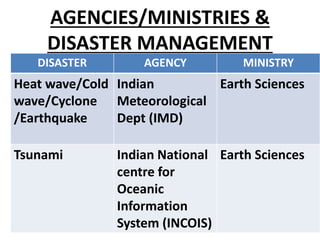 AGENCIES/MINISTRIES &
DISASTER MANAGEMENT
DISASTER AGENCY MINISTRY
Heat wave/Cold
wave/Cyclone
/Earthquake
Indian
Meteorological
Dept (IMD)
Earth Sciences
Tsunami Indian National
centre for
Oceanic
Information
System (INCOIS)
Earth Sciences
 