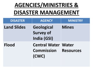 AGENCIES/MINISTRIES &
DISASTER MANAGEMENT
DISASTER AGENCY MINISTRY
Land Slides Geological
Survey of
India (GSI)
Mines
Flood Central Water
Commission
(CWC)
Water
Resources
 
