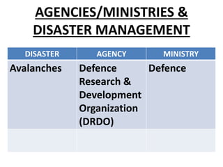AGENCIES/MINISTRIES &
DISASTER MANAGEMENT
DISASTER AGENCY MINISTRY
Avalanches Defence
Research &
Development
Organization
(DRDO)
Defence
 