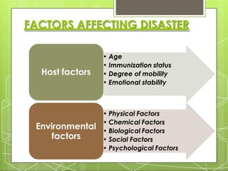 FACTORS AFFECTING DISASTER
• Age
• Immunization status
• Degree of mobility
• Emotional stability
Host factors
• Physical Factors
• Chemical Factors
• Biological Factors
• Social Factors
• Psychological Factors
Environmental
factors
 