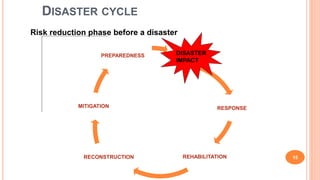 DISASTER CYCLE
15
RESPONSE
REHABILITATIONRECONSTRUCTION
MITIGATION
PREPAREDNESS
Risk reduction phase before a disaster
DISASTER
IMPACT
 